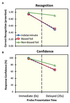 Context Breeds False Memories for Indeterminate Sentences